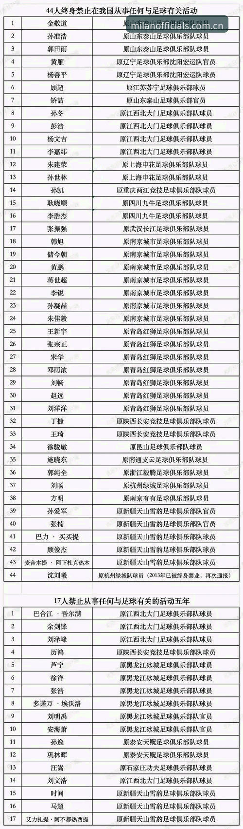 足协禁足名单与平台数据追踪对比：米兰体育官网上的信息呈现差异